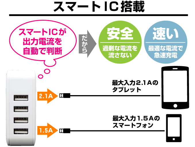 ＵＳＢ急速充電器