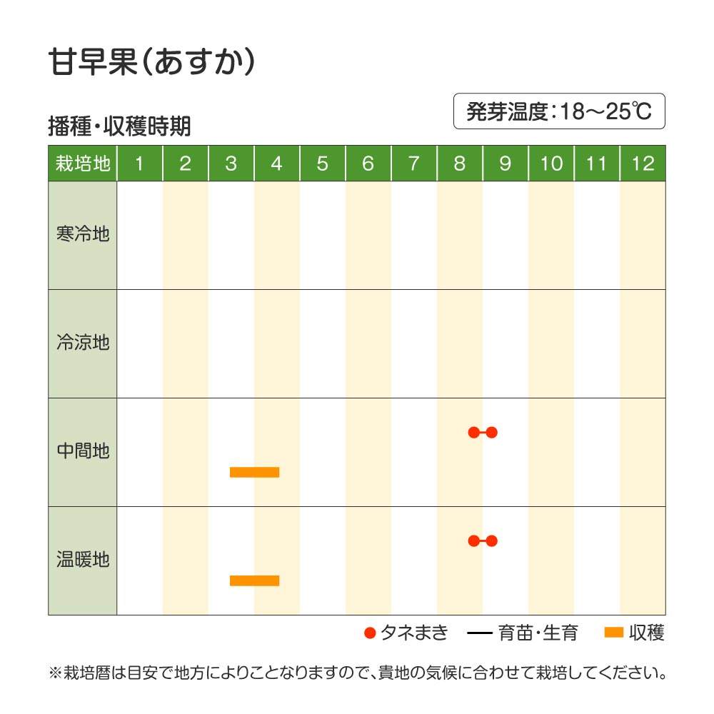 甘早果・作型