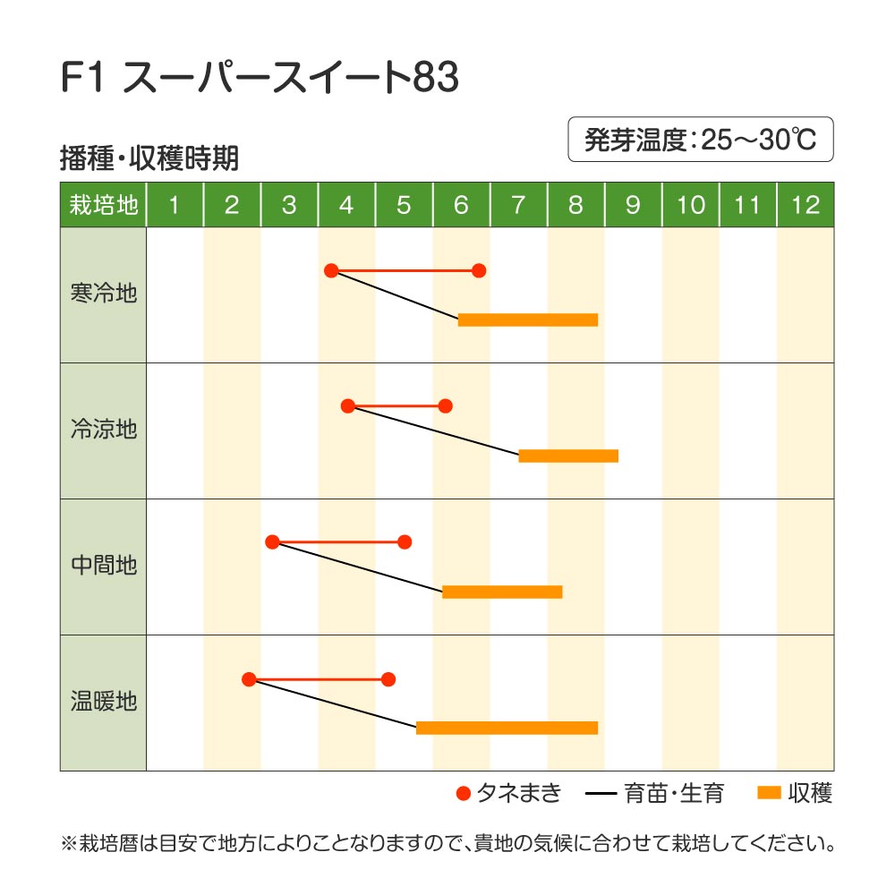 スーパースイート83・作型