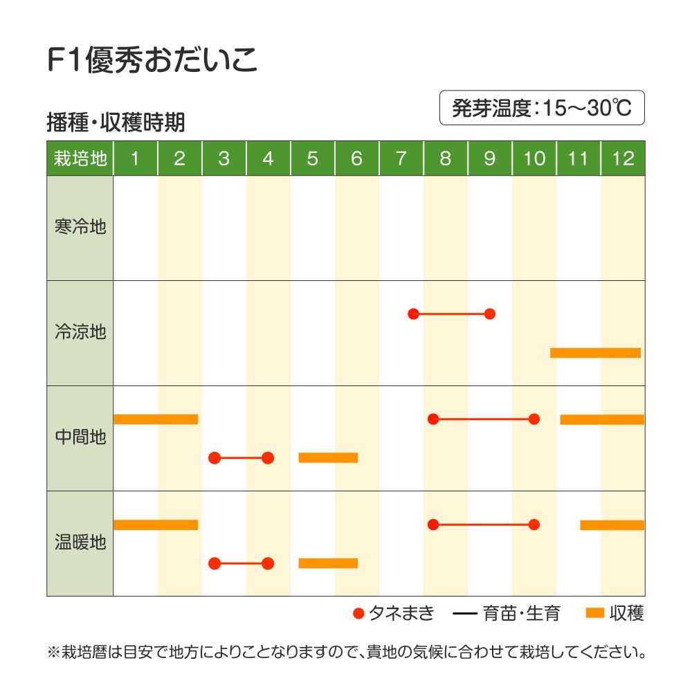 優秀おだいこ・作型