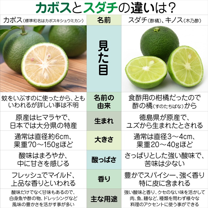 カボスとスダチの違い
