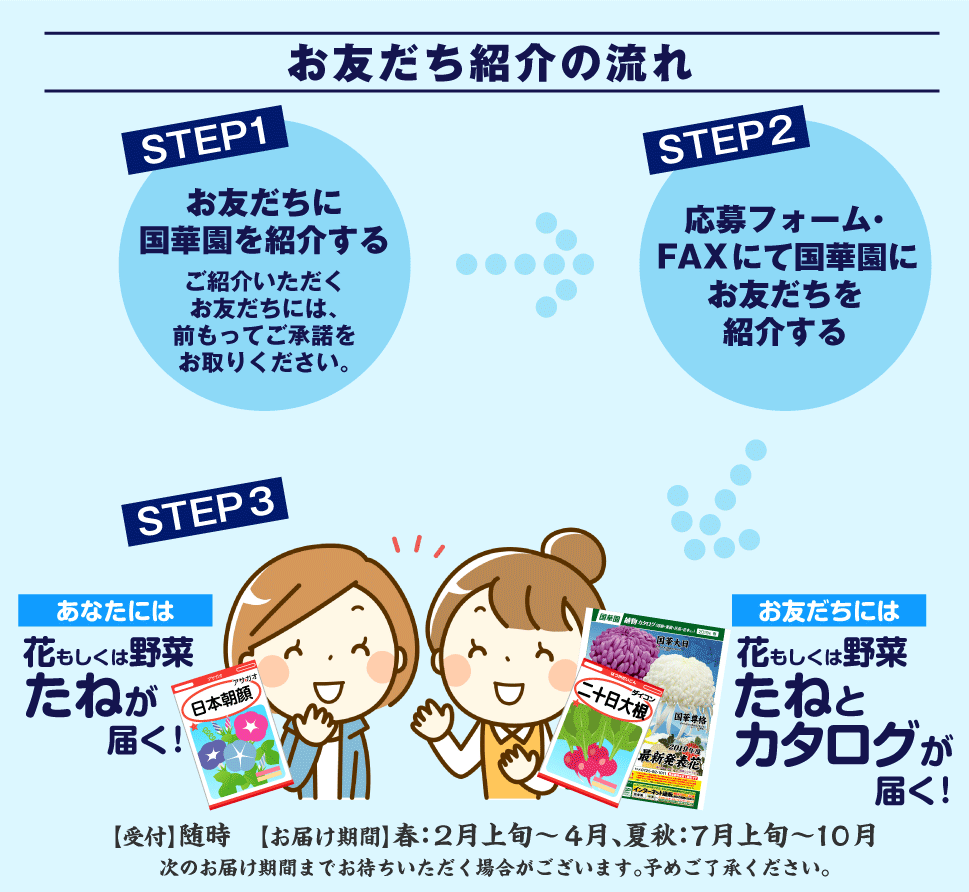 国華園お友だち紹介キャンペーン・応募の流れ